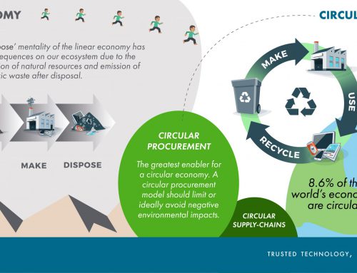 Circular procurement is the greatest enabler for a circular economy.